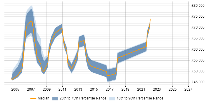Salary distribution trend for jobs in the South East citing TQM