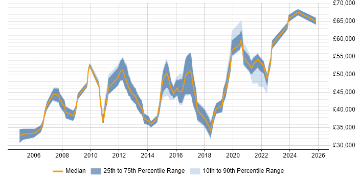 Salary distribution trend for jobs in the South East citing Traceability Matrix