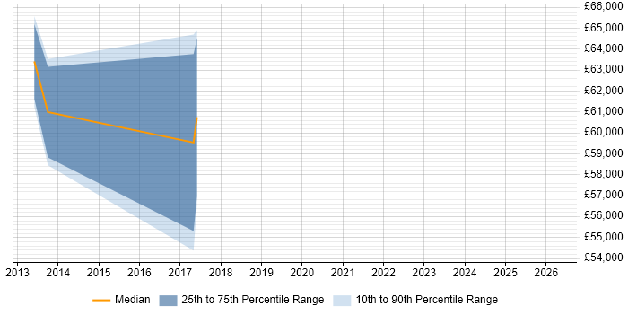 Salary distribution trend for jobs in the South East citing Tradecraft