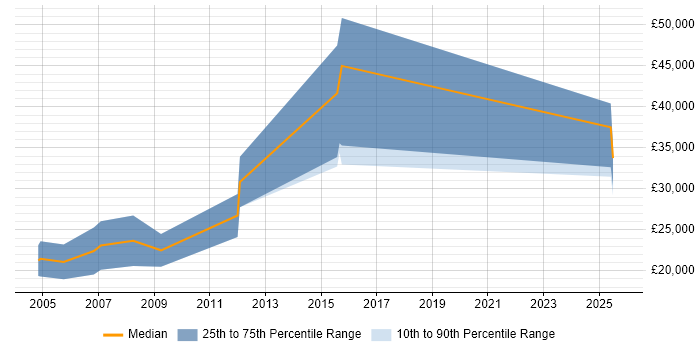 Salary distribution trend for Trainee Account Manager job vacancies in the South East