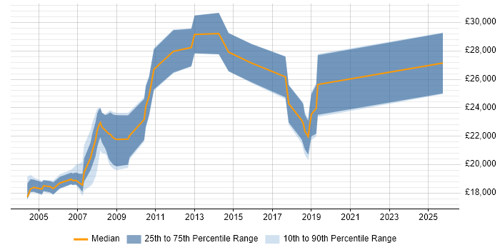 Salary distribution trend for Trainee Administrator job vacancies in the South East Salary distribution trend for Trainee Administrator job vacancies in the South East