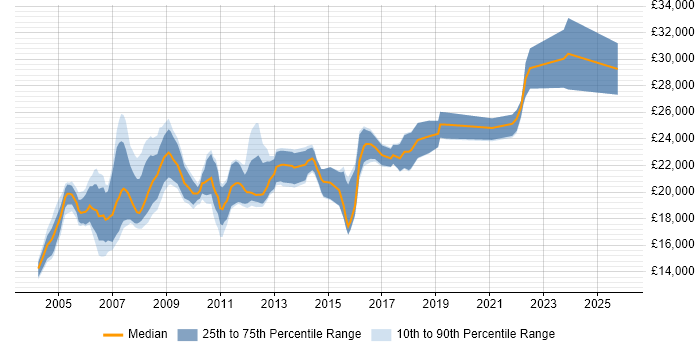 Salary distribution trend for Trainee Analyst job vacancies in the South East
