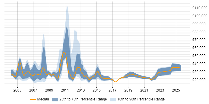 Salary distribution trend for Trainee Consultant job vacancies in the South East