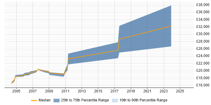 Salary distribution trend for Trainee Data Analyst job vacancies in the South East