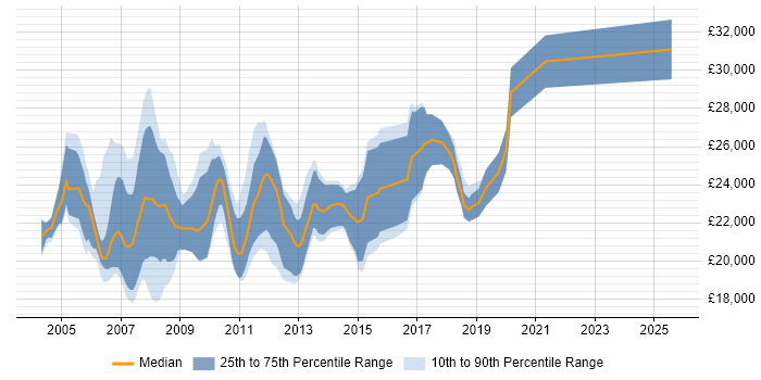 Salary distribution trend for Trainee Developer job vacancies in the South East
