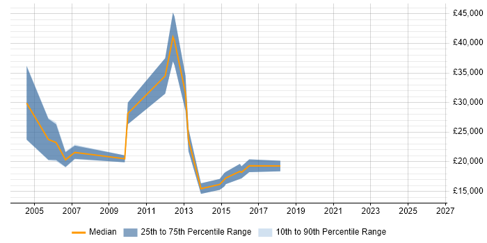 Salary distribution trend for Trainee Resourcer job vacancies in the South East