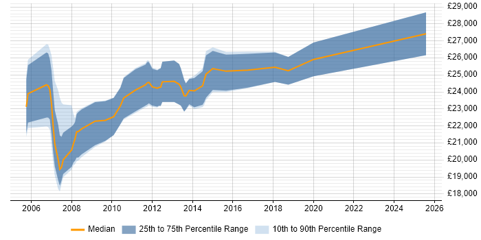 Salary distribution trend for Trainee Software Developer job vacancies in the South East Salary distribution trend for Trainee Software Developer job vacancies in the South East