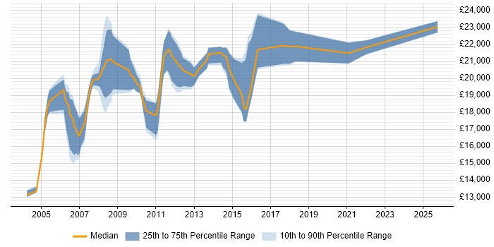 Salary distribution trend for Trainee Support Analyst job vacancies in the South East Salary distribution trend for Trainee Support Analyst job vacancies in the South East