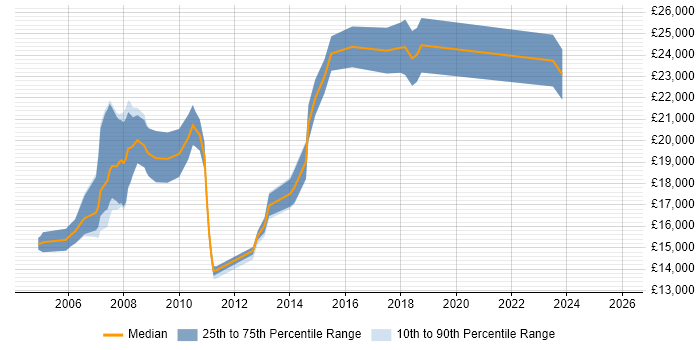 Salary distribution trend for Trainee Support Engineer job vacancies in the South East
