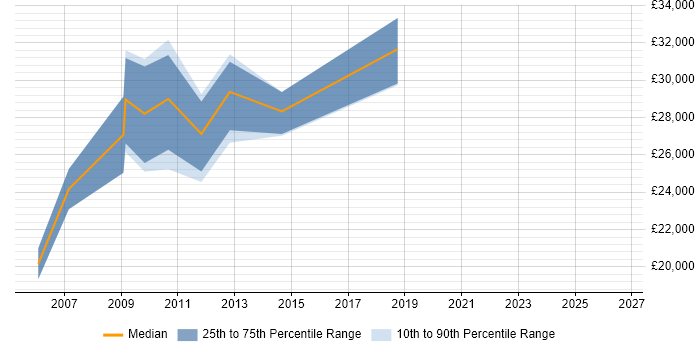 Salary distribution trend for Trainee Systems Engineer job vacancies in the South East