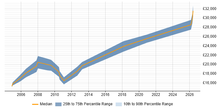 Salary distribution trend for Trainee Technical Engineer job vacancies in the South East
