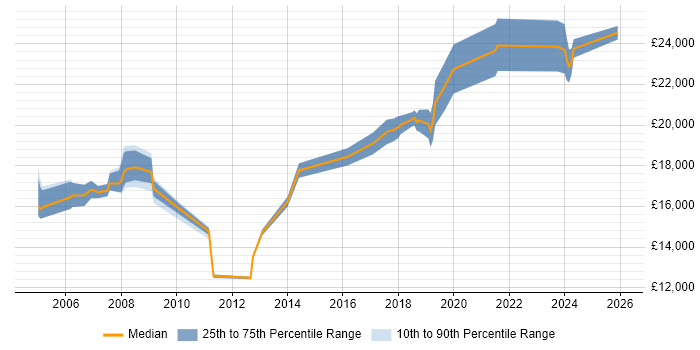 Salary distribution trend for Trainee Technician job vacancies in the South East