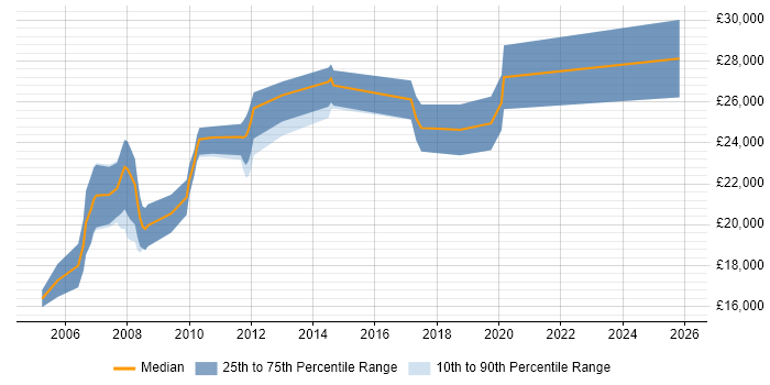 Salary distribution trend for Trainee Web Developer job vacancies in the South East