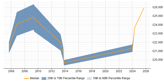 Salary distribution trend for Training Advisor job vacancies in the South East
