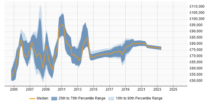 Salary distribution trend for Transformation Consultant job vacancies in the South East