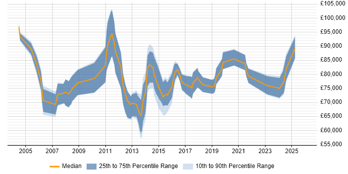 Salary distribution trend for Transformation Programme Manager job vacancies in the South East