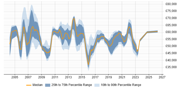 Salary distribution trend for Transition Manager job vacancies in the South East