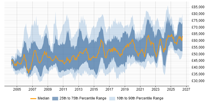 Salary distribution trend for jobs in the South East citing Translating Business Requirements