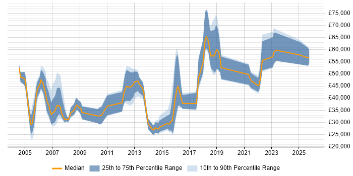 Salary distribution trend for jobs in the South East citing Trend Micro