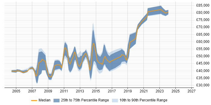 Salary distribution trend for jobs in the South East citing Tripwire