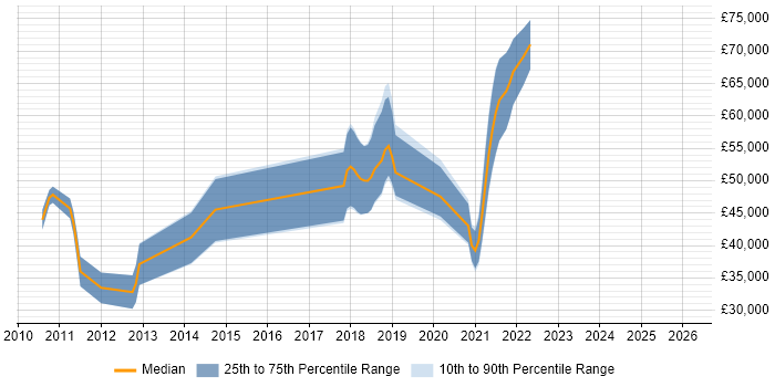 Salary distribution trend for jobs in the South East citing Twisted