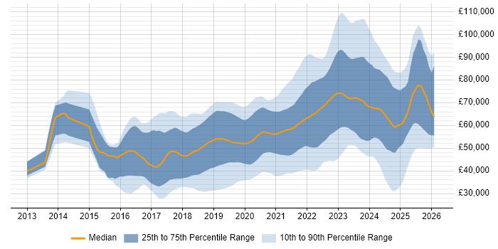 Salary distribution trend for jobs in the South East citing TypeScript