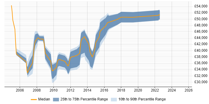 Salary distribution trend for UAT Lead job vacancies in the South East Salary distribution trend for UAT Lead job vacancies in the South East