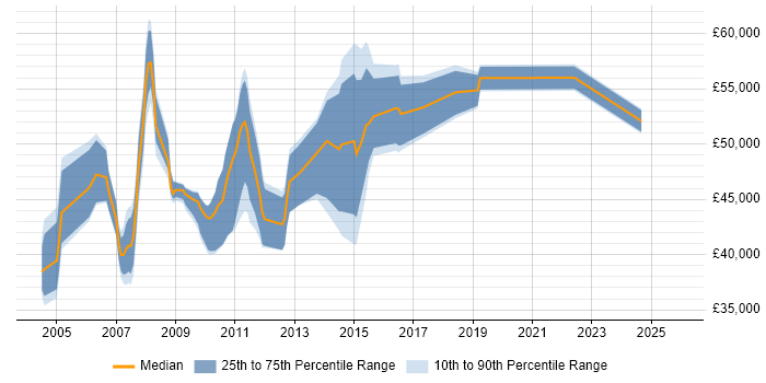 Salary distribution trend for UAT Manager job vacancies in the South East