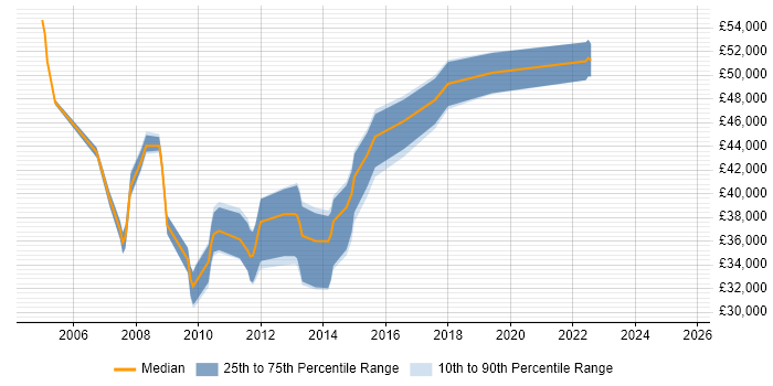 Salary distribution trend for UAT Test Lead job vacancies in the South East Salary distribution trend for UAT Test Lead job vacancies in the South East