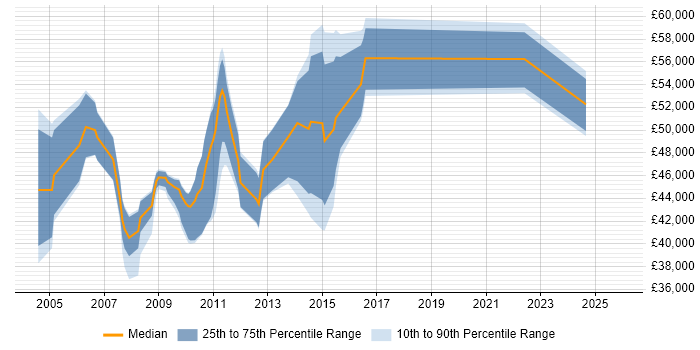 Salary distribution trend for UAT Test Manager job vacancies in the South East