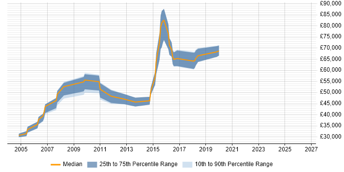 Salary distribution trend for UI Architect job vacancies in the South East