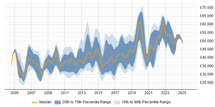 Salary distribution trend for UI Designer job vacancies in the South East