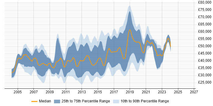 Salary distribution trend for UI Developer job vacancies in the South East