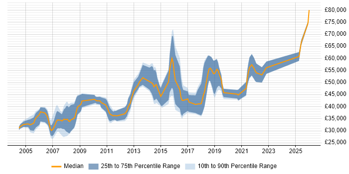 Salary distribution trend for UI Engineer job vacancies in the South East