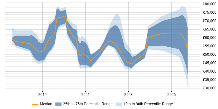 Salary distribution trend for jobs in the South East citing UiPath