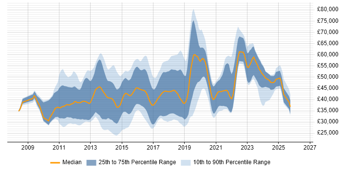 Salary distribution trend for jobs in the South East citing Umbraco