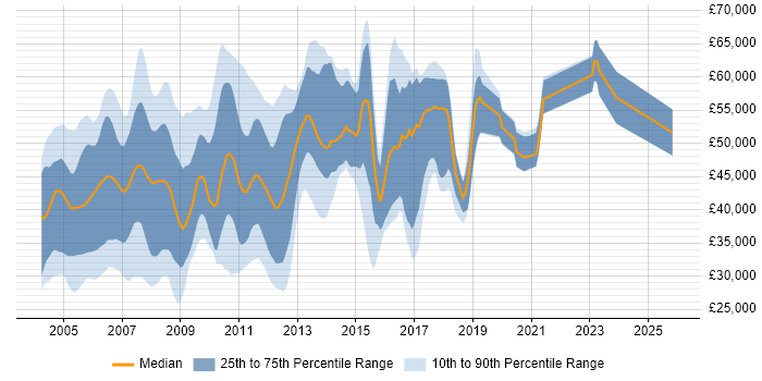 Salary distribution trend for jobs in the South East citing UMTS
