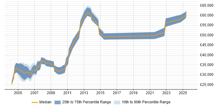 Salary distribution trend for jobs in the South East citing Uniface