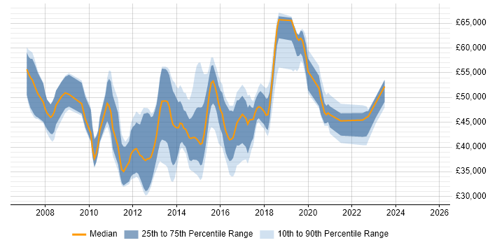 Salary distribution trend for Unified Communications Engineer job vacancies in the South East Salary distribution trend for Unified Communications Engineer job vacancies in the South East