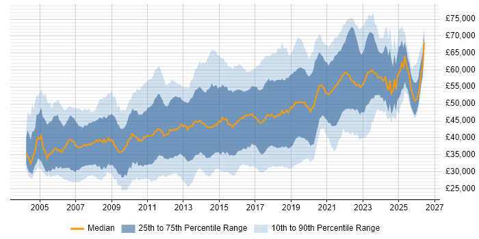Salary distribution trend for jobs in the South East citing Unit Testing