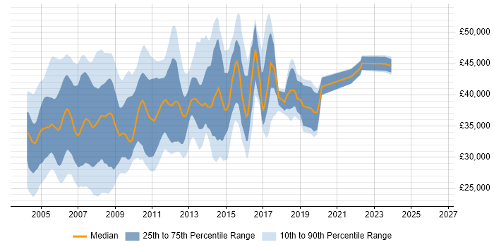 Salary distribution trend for Unix Support job vacancies in the South East