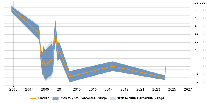 Salary distribution trend for Usability Specialist job vacancies in the South East
