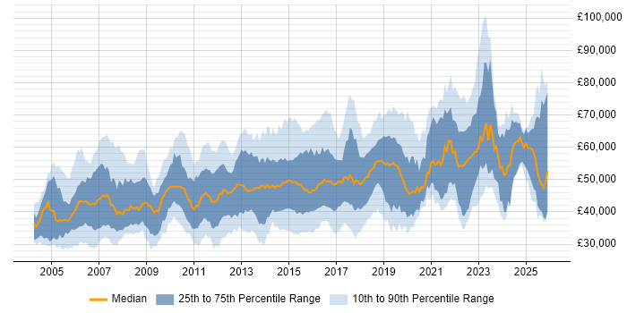 Salary distribution trend for jobs in the South East citing Use Case