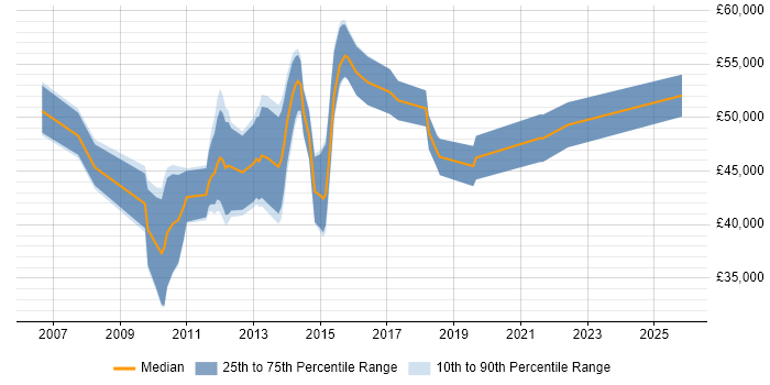 Salary distribution trend for User Experience Consultant job vacancies in the South East