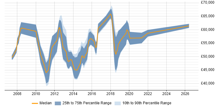 Salary distribution trend for User Experience Manager job vacancies in the South East