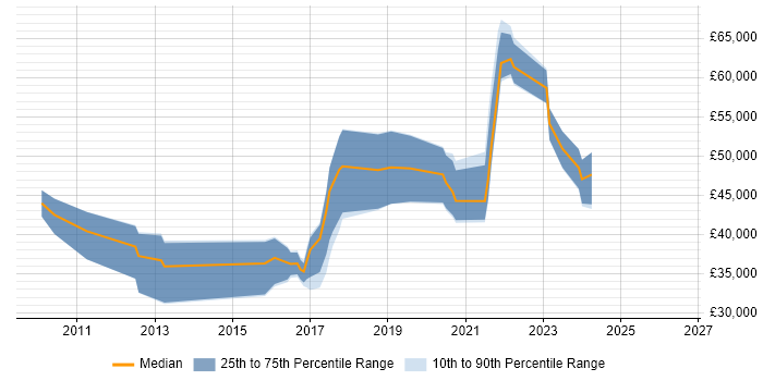 Salary distribution trend for User Experience Researcher job vacancies in the South East