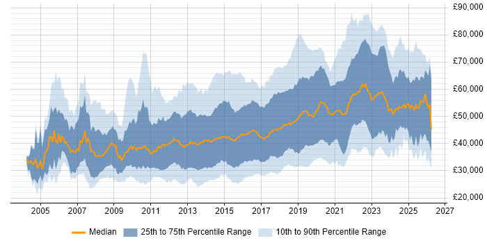 Salary distribution trend for jobs in the South East citing User Experience