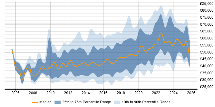 Salary distribution trend for jobs in the South East citing UX Design