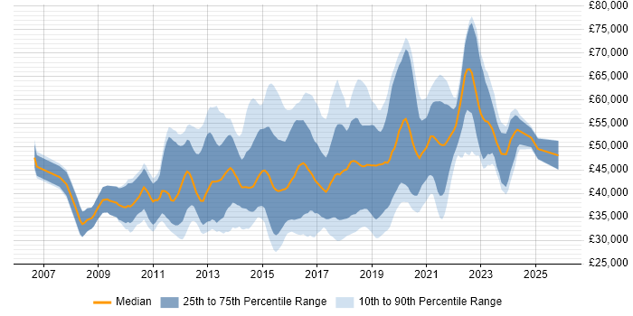 Salary distribution trend for UX Designer job vacancies in the South East
