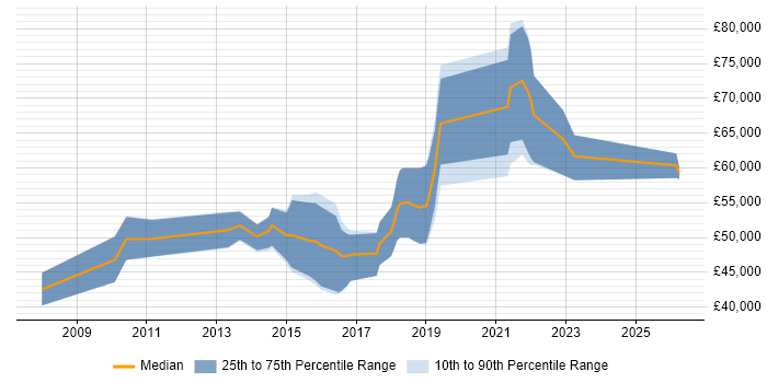 Salary distribution trend for UX Engineer job vacancies in the South East
